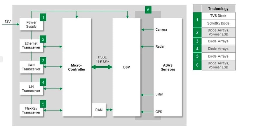 Solutions avancées de protection des circuits pour les véhicules connectés et autonomes